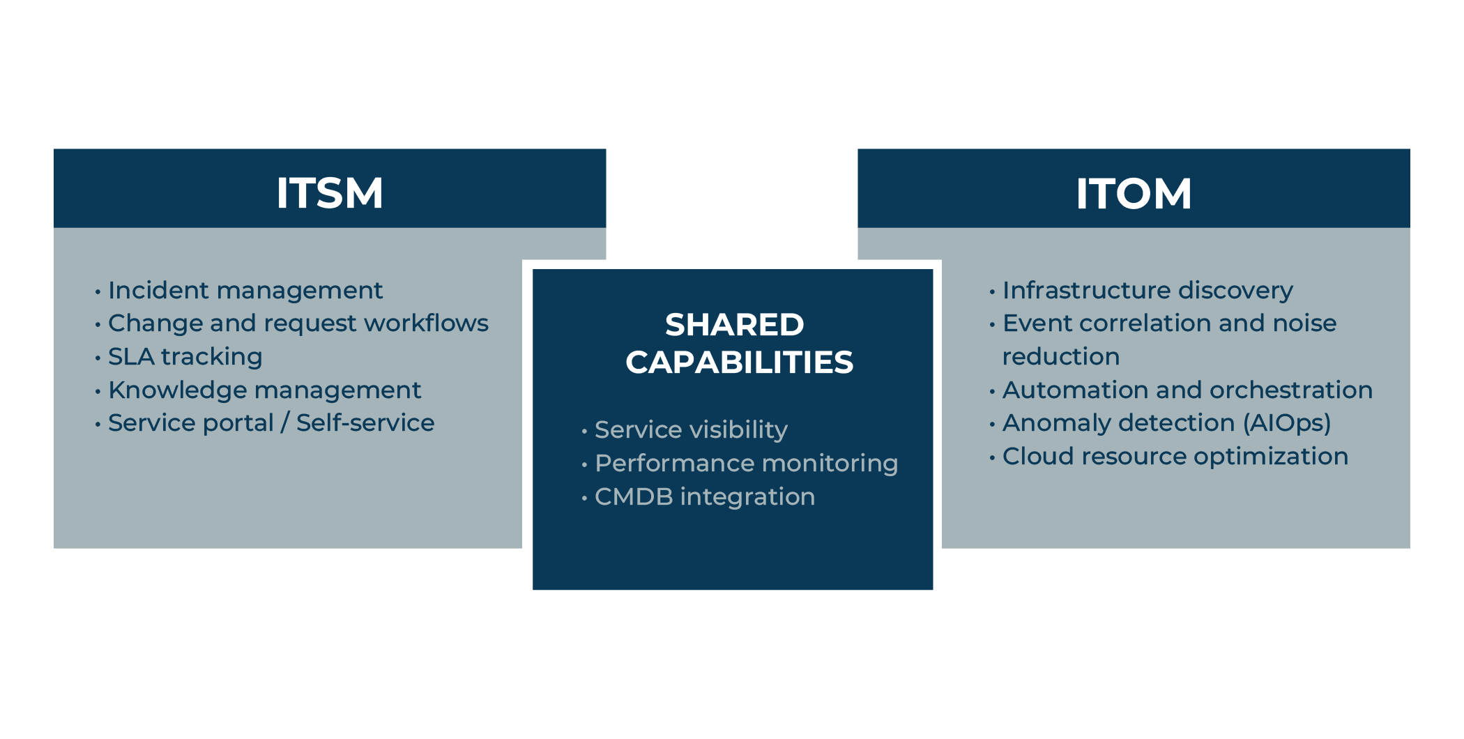 Venn Diagramm ITSM vs ITOM