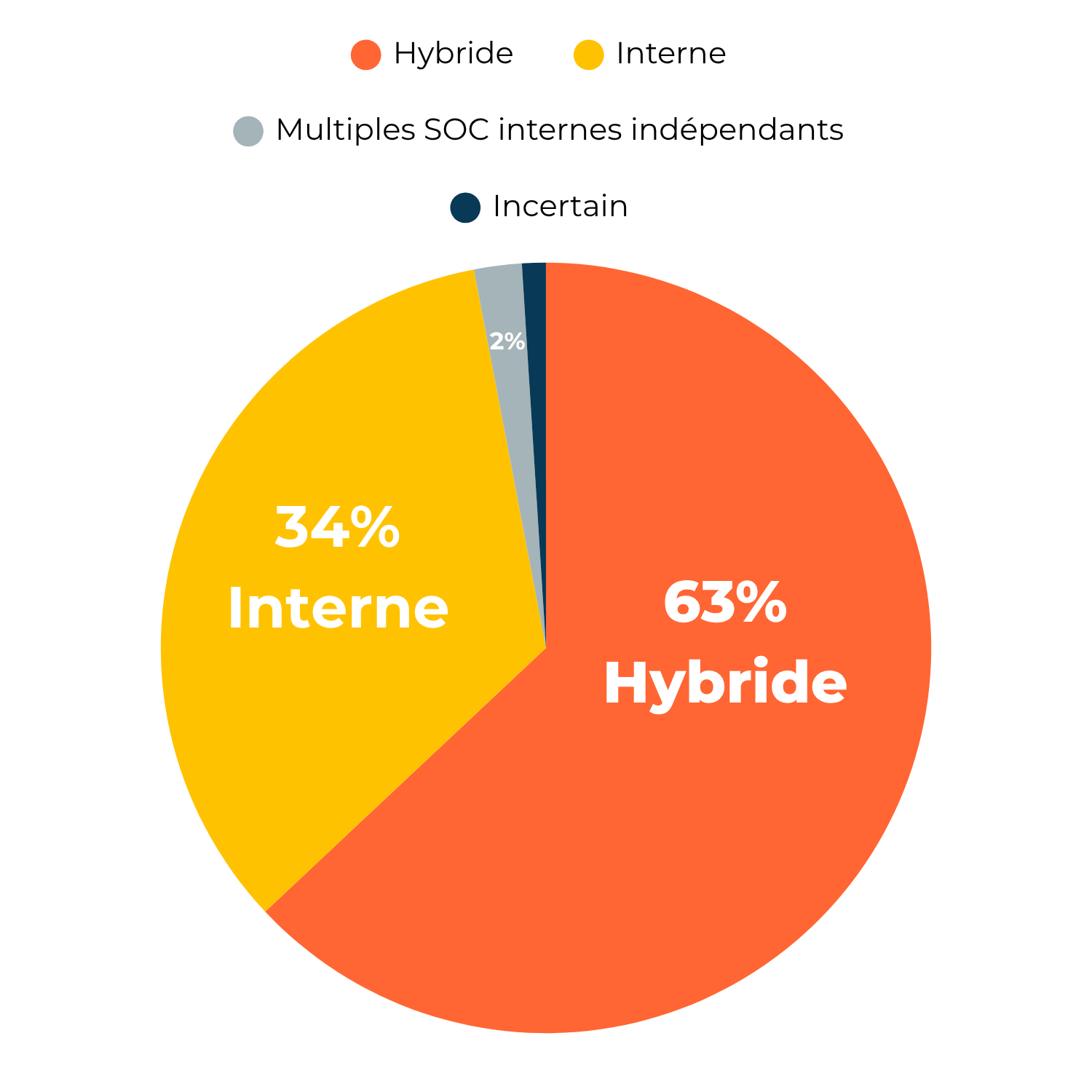 diagramme modèles opérationnels du soc